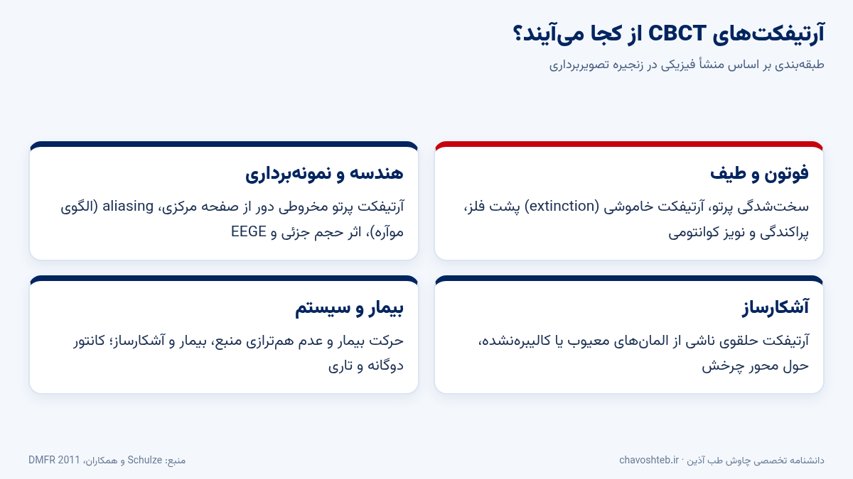 نقشه طبقه‌بندی آرتیفکت CBCT بر اساس منشأ فیزیکی: فوتون و طیف، هندسه و نمونه‌برداری، آشکارساز و حرکت بیمار