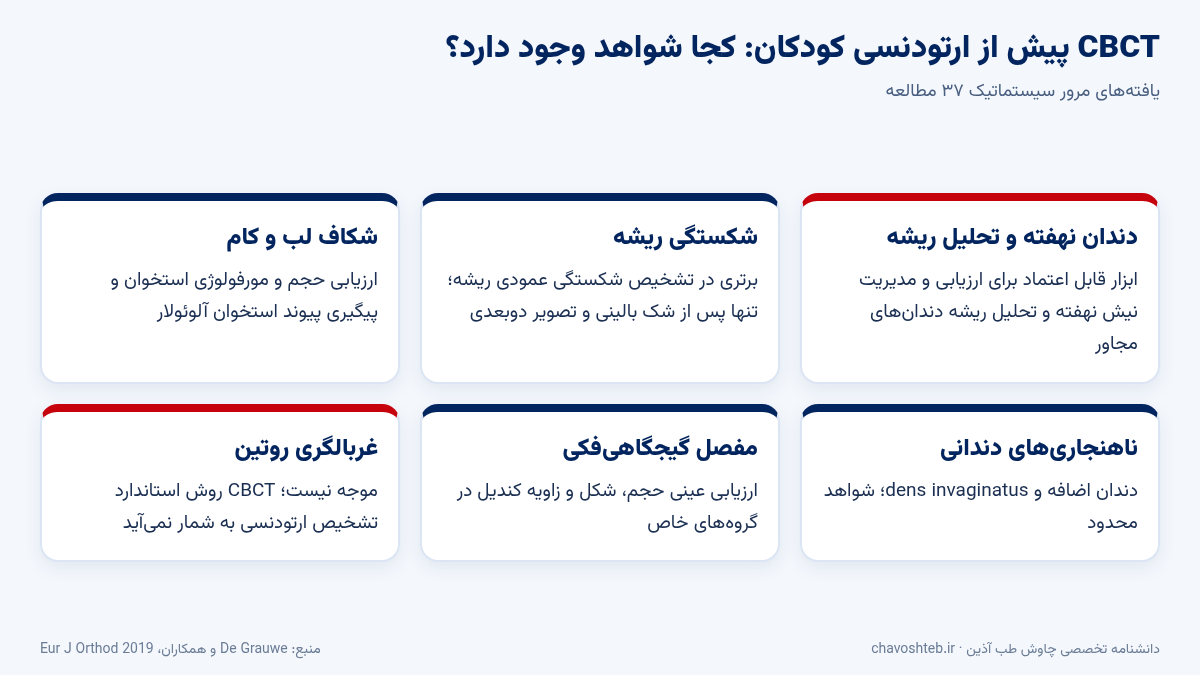 اندیکاسیون‌های مبتنی بر شواهد CBCT در ارتودنسی کودکان: دندان نهفته و تحلیل ریشه، شکستگی ریشه، شکاف کام، ناهنجاری دندانی و TMJ
