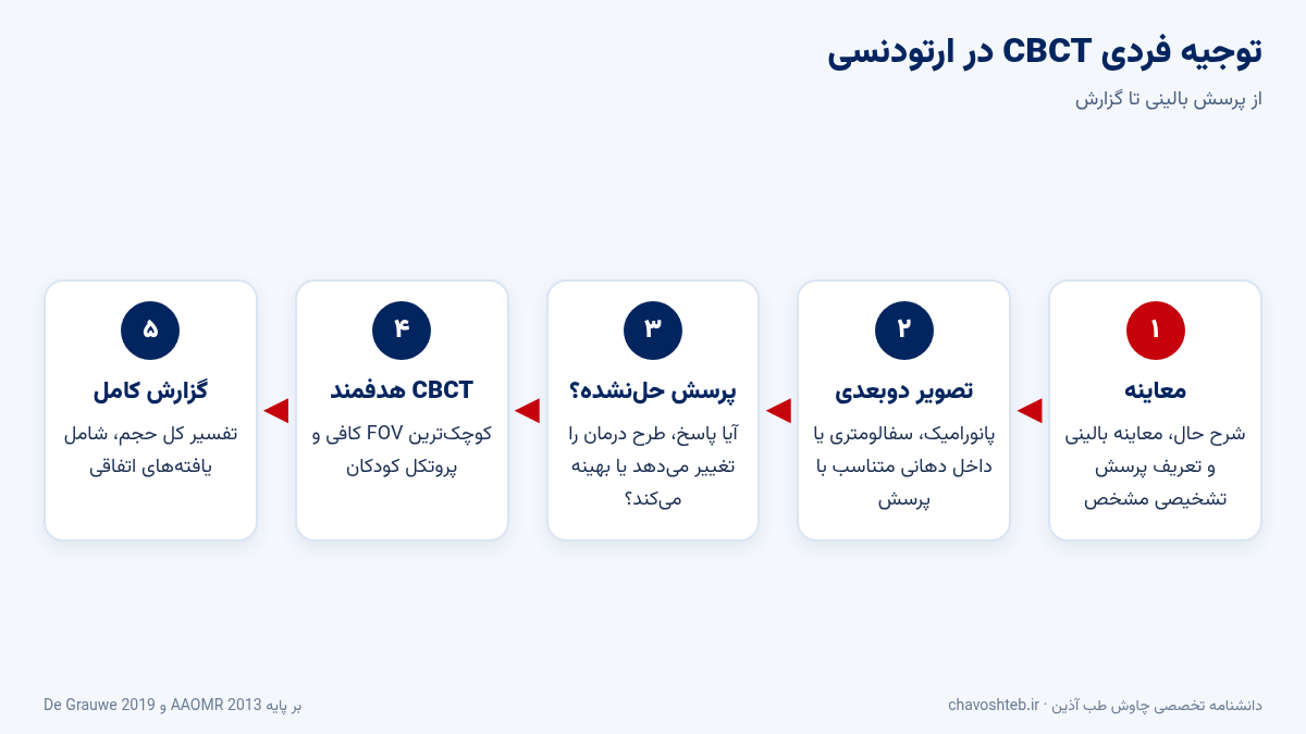 مسیر تصمیم‌گیری برای توجیه CBCT در ارتودنسی: معاینه بالینی، تصویر دوبعدی، پرسش حل‌نشده، CBCT با کوچک‌ترین FOV و گزارش کامل