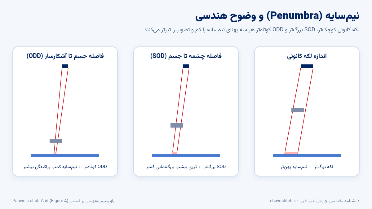 اثر اندازه لکه کانونی، فاصله چشمه تا جسم و فاصله جسم تا آشکارساز بر نیم‌سایه در CBCT