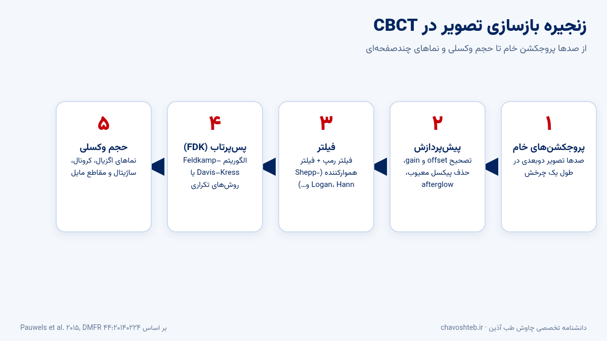 زنجیره بازسازی تصویر CBCT از پروجکشن‌های خام تا پیش‌پردازش، فیلتر، پس‌پرتاب FDK و حجم وکسلی