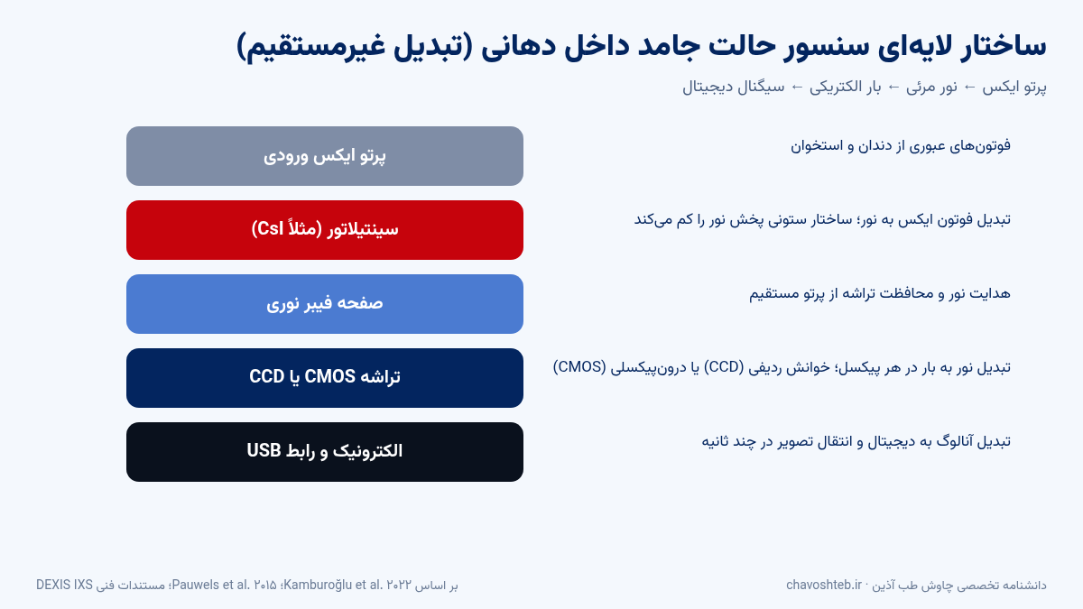 لایه‌های حسگر CMOS شامل سینتیلاتور یدید سزیم، فیبر نوری و تراشه سیلیکونی در تبدیل غیرمستقیم
