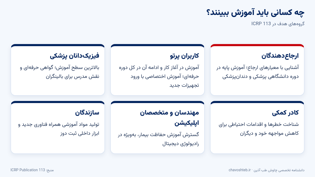 گروههای هدف آموزش حفاظت پرتویی در ICRP 113: ارجاعدهندگان، دندانپزشکان، فیزیکدانان پزشکی، کادر کمکی و سازندگان