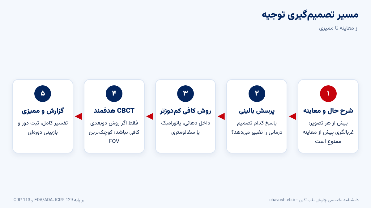 مسیر تصمیم‌گیری توجیه تصویربرداری در دهان و فک: شرح حال و معاینه، پرسش بالینی، روش کم‌دوزتر کافی، CBCT هدفمند و ممیزی