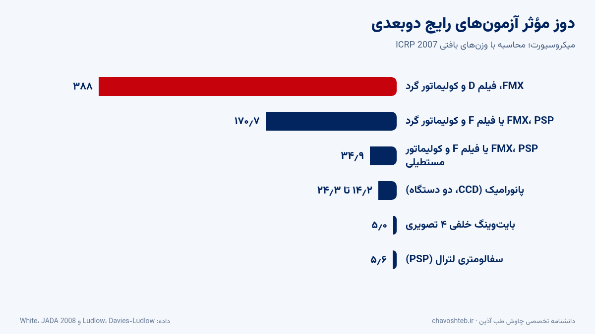 دوز مؤثر رادیوگرافی داخل دهانی، بایتوینگ، پانورامیک و سفالومتری با وزنهای بافتی ICRP 2007 در دوزیمتری رادیولوژی دندان