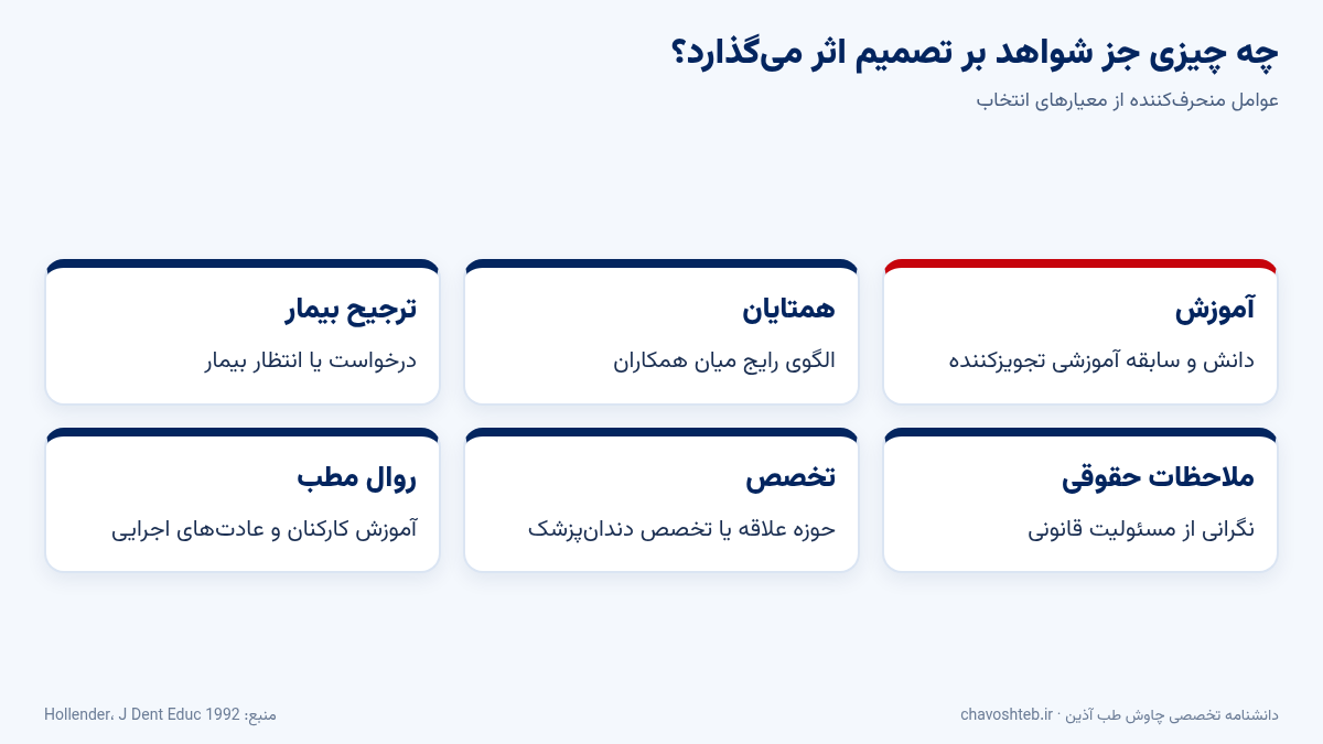 عوامل غیربالینی مؤثر بر توجیه تصویربرداری و تصمیم رادیوگرافی: آموزش، همتایان، ترجیح بیمار، ملاحظات حقوقی، تخصص و روال مطب