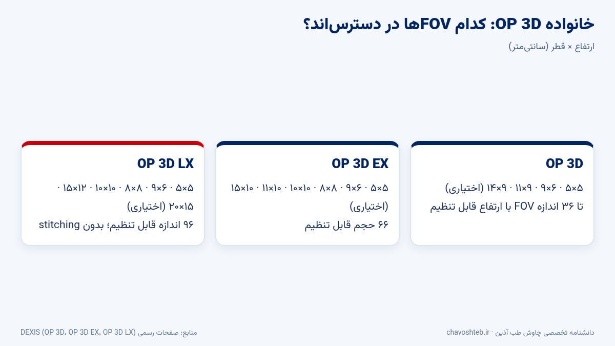 ماتریس FOV در OP 3D LX و EX در کنار OP 3D پایه: اندازه‌های از پیش تعریف‌شده و تعداد گزینه‌های قابل تنظیم