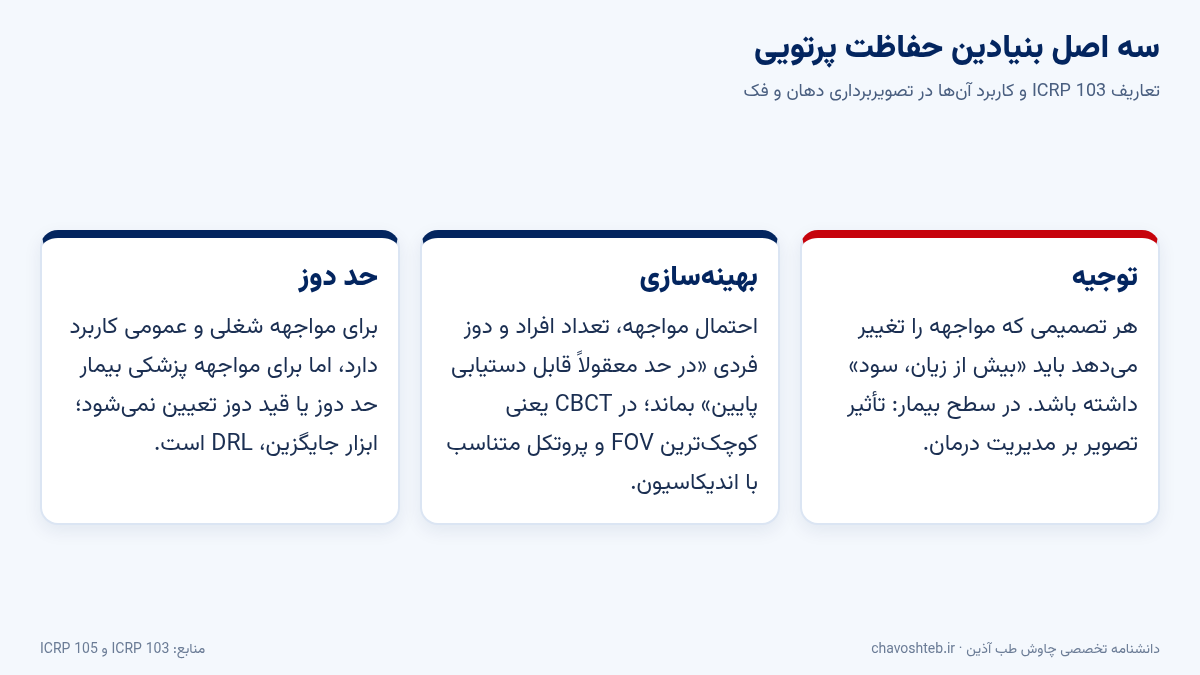 سه اصل حفاظت پرتویی ICRP 113 و ICRP 103 در رادیولوژی دندان: توجیه، بهینهسازی و کاربرد حد دوز